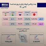 وضعیت تزیرق واکسن در ایران